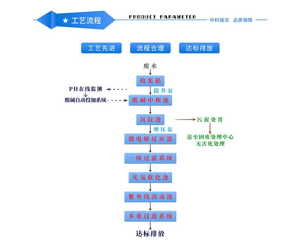 工艺流程图